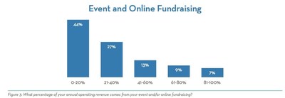 Percent of budget raised from event and online fundraising.