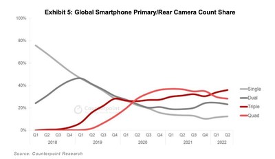 Source: Counterpoint Research- Global Smartphone Primary/Rear Camera Count Share (PRNewsfoto/TECNO)