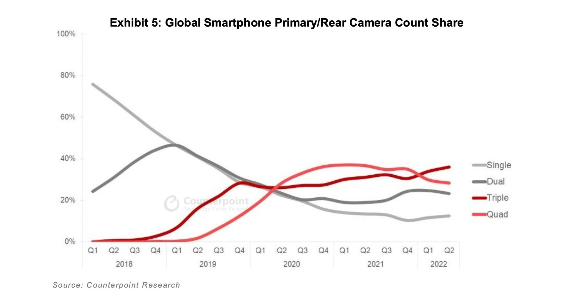 USA smartphone share  Archives - Counterpoint