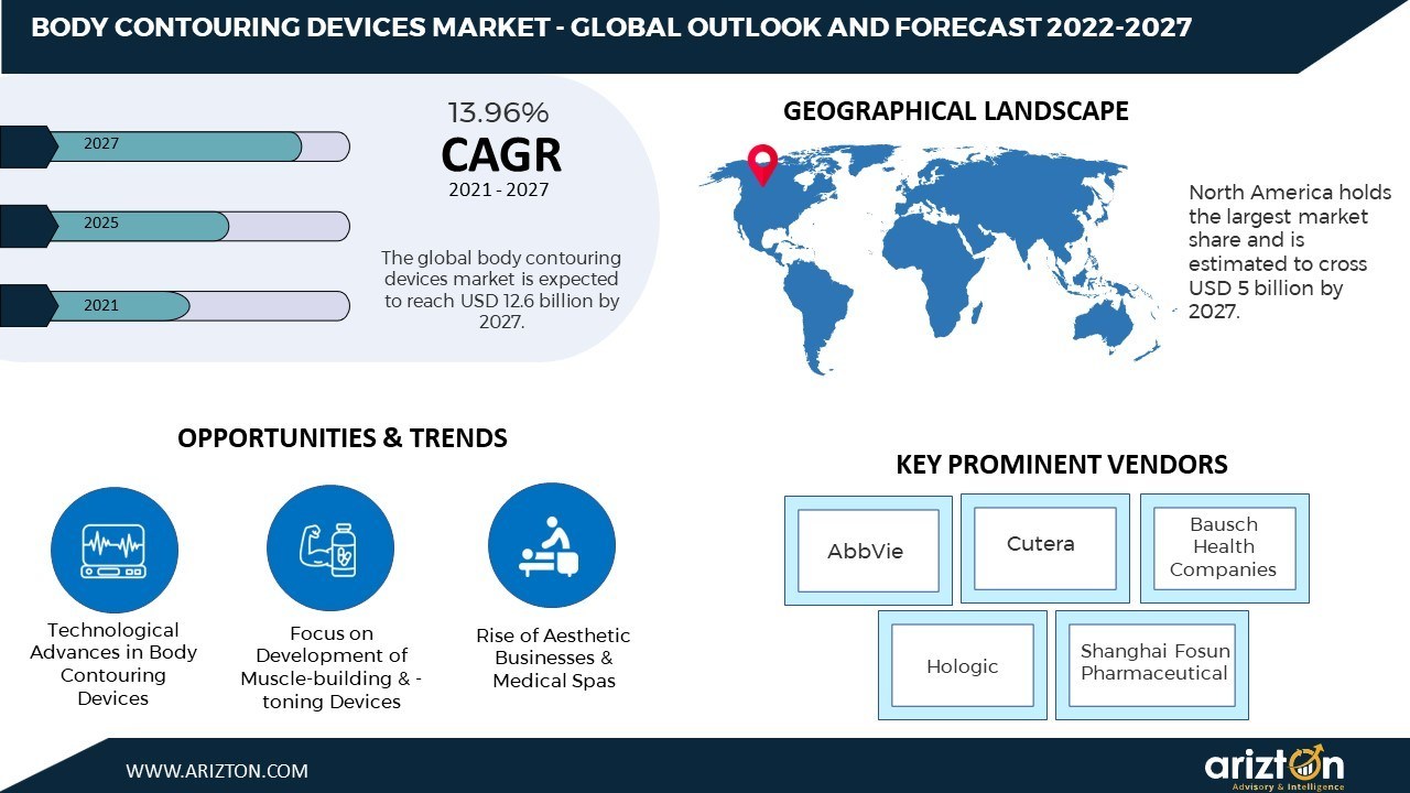 Global Body Contouring Devices Market Size to Reach USD 12.6 Billion by 2027. Market Size, Trends, Opportunities, Competition Analysis- Arizton