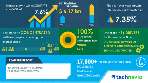 Technavio has announced its latest market research report titled Aviation Market in Middle East 2022-2026