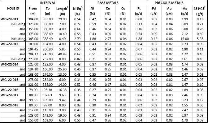 Table 1: New Assay results from the West Graham drilling on the Lockerby East Project. (CNW Group/SPC Nickel Corp.) Table 1: New Assay results from the West Graham drilling on the Lockerby East Project. (CNW Group/SPC Nickel Corp.)