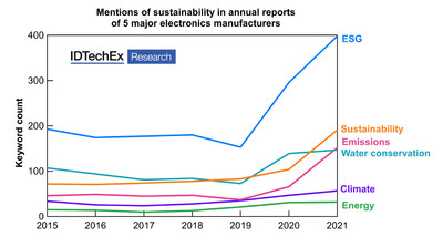 Sustainability is an increasing priority for major electronics manufacturers. Source: IDTechEx