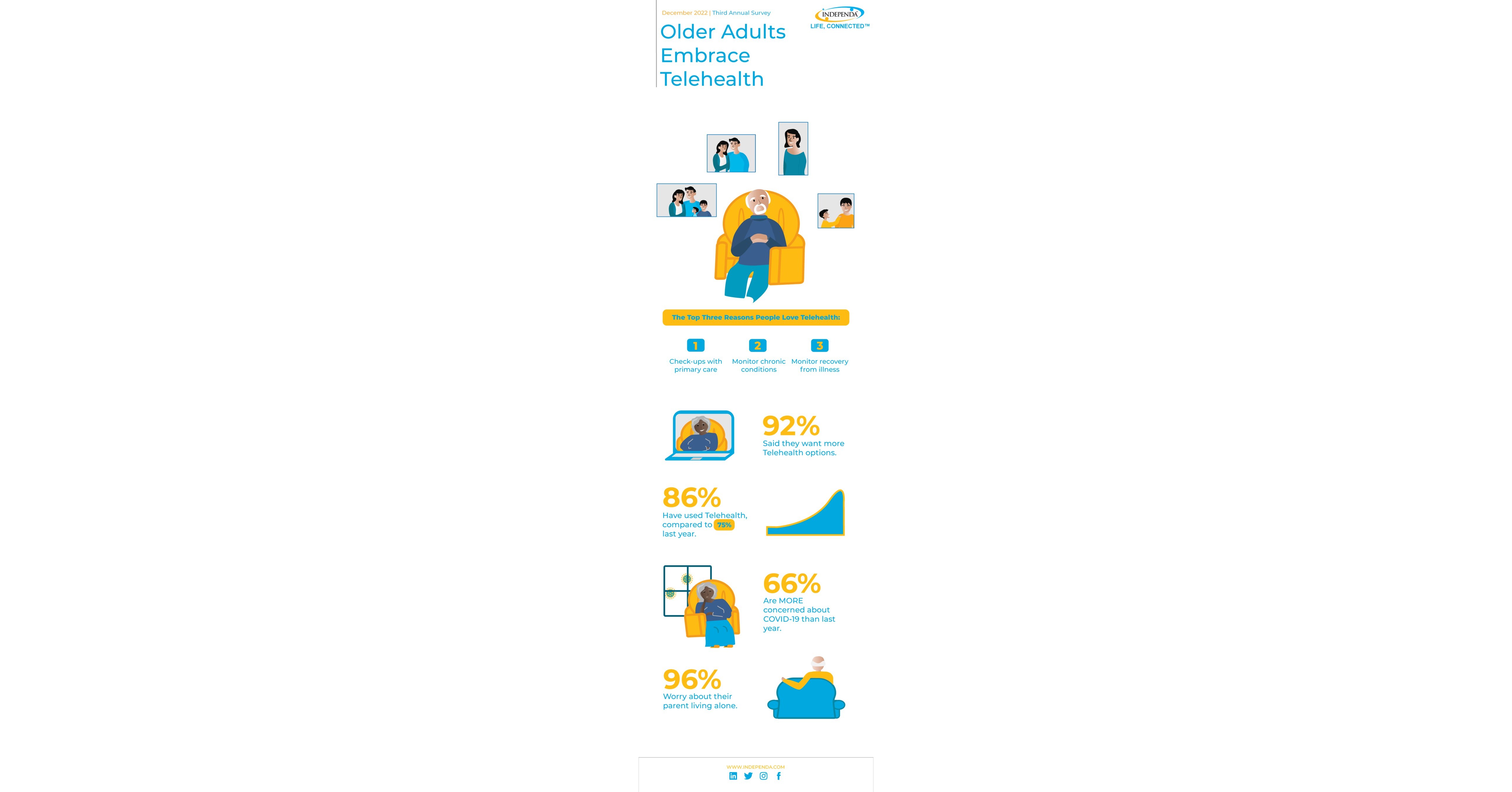 Third Annual Survey Reveals Telehealth Popularity Growing Among Older Adults