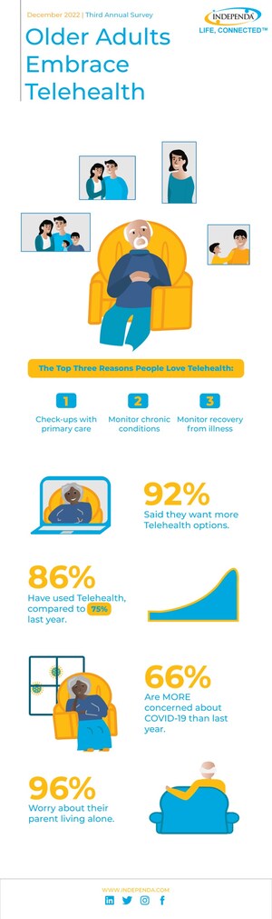 Third Annual Survey Reveals Telehealth Popularity Growing Among Older Adults