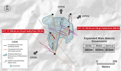 Figure 1: Plan View of the Main Breccia discovery at Apollo Highlighting New Drill Holes APC19 & APC-20 and the Dimensions of the Discovery (CNW Group/Collective Mining Ltd.)