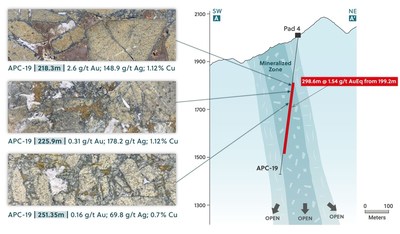 Figure 3: Apollo Target: Main Breccia Cross Section with Core Photo Highlights from APC-19 (CNW Group/Collective Mining Ltd.)