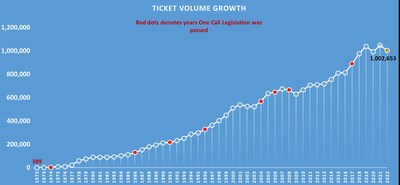 Ticket Volume Growth 1972-2022