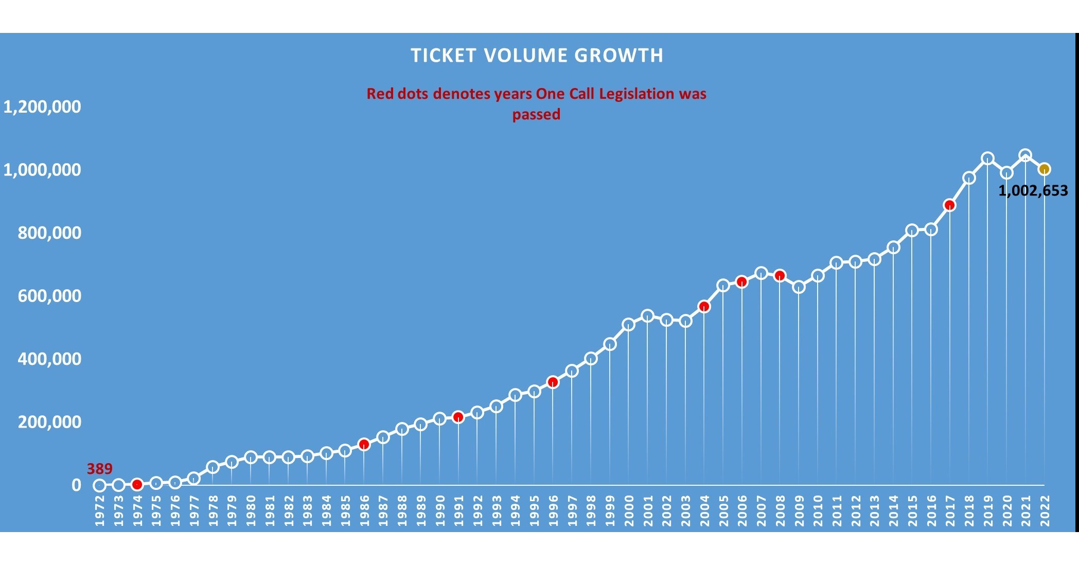 Pennsylvania One Call Once Again Hits One Million Tickets for 2022