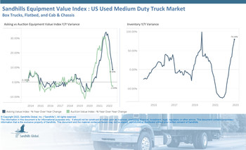 Inventory levels in this category, which includes used box trucks, flatbed trucks, and cab and chassis trucks, were up 5.59% M/M in November and are currently tracking up. Levels increased 79.5% YOY.