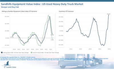 The Sandhills EVI indicates that used heavy-duty truck inventory, which includes sleeper and day cab models, shot up in November, driving auction values lower. Used truck inventory levels increased 8.3% from October to November, and were up 68.3% year over year in November.