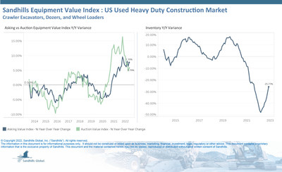 Inventory levels for heavy-duty construction equipment, which includes excavators, dozers, and wheel loaders, have remained steady since the end of Q2 2022, showing no significant M/M change, but remain down 25.77% YOY.