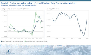 Similar to heavy-duty construction equipment, the medium-duty category, which includes skid steers, loader backhoes, and mini excavators, has exhibited little change in inventory levels since the end of Q2 2022. Inventory levels decreased 0.8% M/M and were down 5.37% YOY in November, and are currently trending sideways.