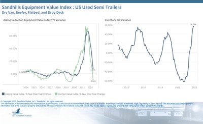 Used semitrailer inventory levels increased considerably in November while auction and asking values continued to soften. Inventory levels were up 6.09% M/M in November and currently show an upward trend. Levels were also up over last year, posting a 56.7% YOY increase.