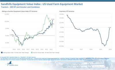 Inventory levels of used farm equipment, which includes 100-plus-horsepower tractors and combines, are continuing to stabilize after two years of inventory declines. Inventory levels increased 4.2% M/M in November and are trending upward, but decreased 2.64% YOY.