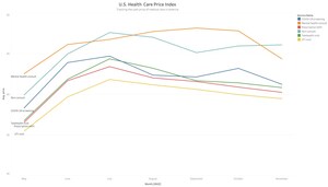 U.S. HEALTH CARE PRICE INDEX SHOWS MEDICAL CARE PRICES HAVE DROPPED FOR FIFTH CONSECUTIVE MONTH