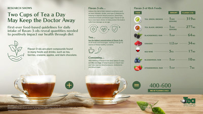Tea provides the highest amount of flavan-3-ols