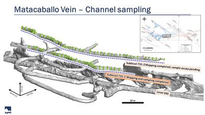 Figure1: Oblique three-dimensional view of the 390 m – level, Matacaballo Vein, and the two sublevels 735-1 and 735-2 developed above. The location of channel samples collected across the back of the drifts are indicated in green. Surveying of underground workings was carried out utilizing a drone-based LIDAR system (3D laser scanning). Inset map shows location of detailed view within the Reliquias mine. (CNW Group/Silver Mountain Resources Inc.)