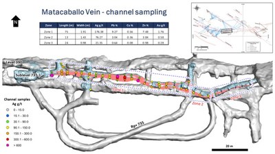 Figure 2: Plan view of sublevel 735-1 at the Reliquias silver mine, showing the location of systematic channel sampling along the Matacaballo vein. Individual channel samples are shown within three contiguous zones, colour-coded according to Ag values. Length, average thickness, and metal grades of each zone are provided in the table displayed in the upper part of the map. The mapped vein structure is shown in light red. In the inset map, underground workings, main mineralized veins, and drill hole traces from the ongoing drill program are displayed. (CNW Group/Silver Mountain Resources Inc.)