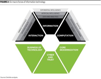 Six macro forces of information technology.