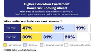 Amid Inflation Concerns and Enrollment Declines, College Administrators Offering More Flexible Learning Formats and Microcredentials to Reach New Students