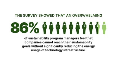 An overwhelming 86% of sustainability program managers feel that companies cannot reach their sustainability goals without significantly reducing the energy usage of technology infrastructure.