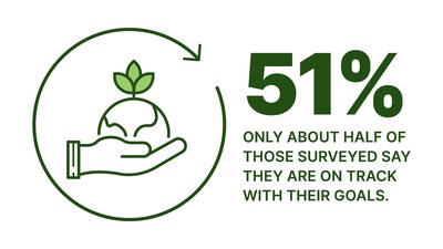 Only about half (51%) of sustainability program managers surveyed say they are on track with their sustainability goals.