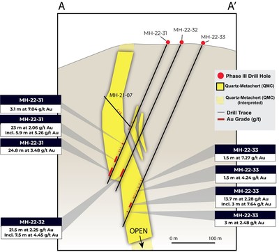 Cross Section oriented north-northeast/south-southwest showing holes MH-22-31, MH-22-32 and MH-22-33. (CNW Group/Golden Shield Resources)