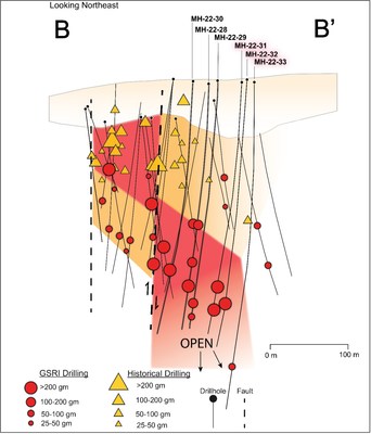 Vertical Long Section of the Mazoa Hill Deposit located at B-B' on Figure 2., showing downdip extension of mineralization in Holes MH-22-28 and MH-22-29. Circles plot mid-point drill intercepts, and circle size corresponds to gold grade (g/t) x length of drill intercept (m). (CNW Group/Golden Shield Resources)