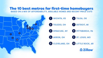 Zillow's 10 best metros for first-time home buyers in 2023