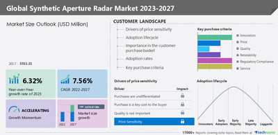 Technavio has announced its latest market research report titled Global Synthetic Aperture Radar Market 2023-2027