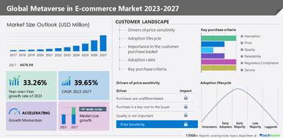 Technavio has announced its latest market research report titled Global Metaverse in E-commerce Market 2023-2027