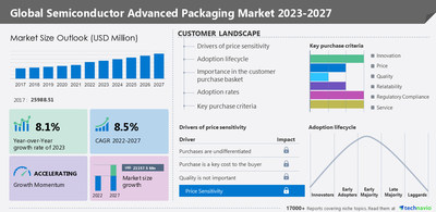 Technavio has announced its latest market research report titled Global Semiconductor Advanced Packaging Market 2023-2027