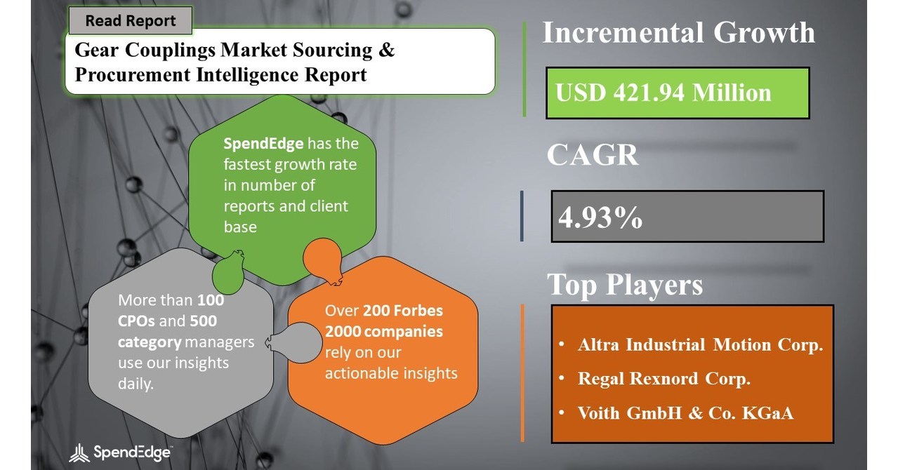Gear Coupling's Supply Chain and Procurement Market Insights with Top