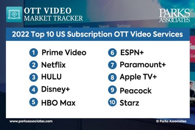 Parks Associates: 2022 Top 10 US Subscription OTT Video Services