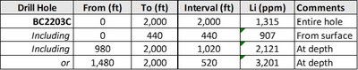 Table 1: Core assay(1) summary for drill hole BC2203C (CNW Group/Nevada Lithium Resources Inc)