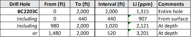 Nevada Lithium Resources Inc. - Further High Grades of Lithium Returned in Drill Core at the Bonnie Claire Lithium Project, Nevada - Vimarsana News
