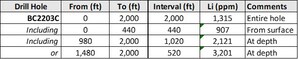 Nevada Lithium Resources Inc. - Further High Grades of Lithium Returned in Drill Core at the Bonnie Claire Lithium Project, Nevada