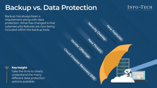 Cybersecurity features are being included in data backup tools to meet today's challenges, according to Info-Tech's "Data Backup Moves Closer to Data Protection" blueprint. (CNW Group/Info-Tech Research Group)
