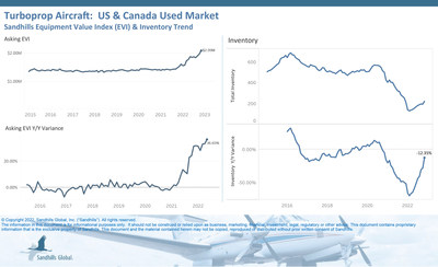 Although November's used inventory levels were 12.35% lower than in November 2021, recent trends show that used turboprop aircraft continue to recover from the historic lows seen in early 2022. Inventory levels increased 14.6% from October to November.