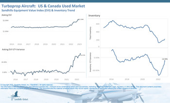 Although November’s used inventory levels were 12.35% lower than in November 2021, recent trends show that used turboprop aircraft continue to recover from the historic lows seen in early 2022. Inventory levels increased 14.6% from October to November.