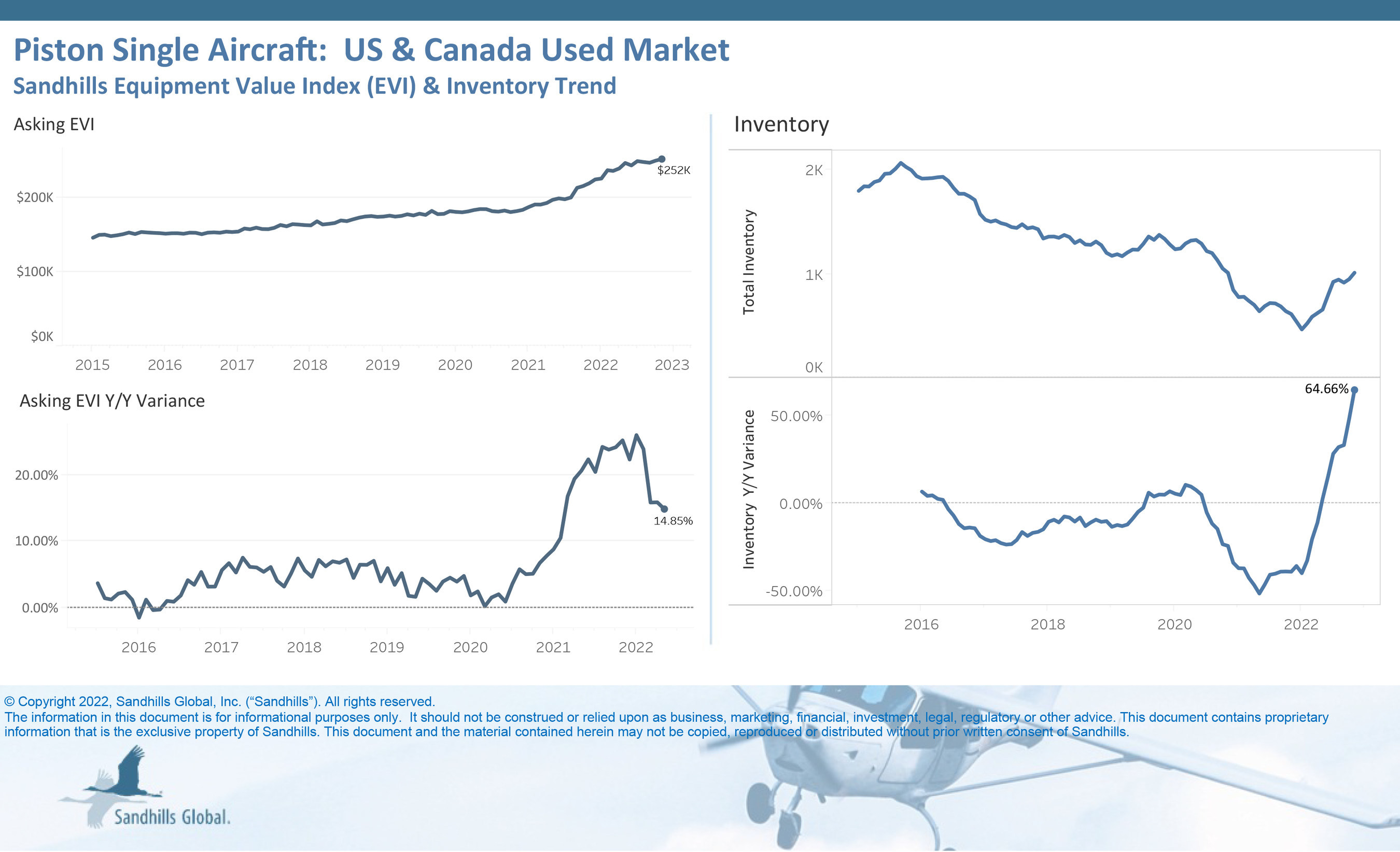 Asking Values for Used Piston Single, Turboprop, and Jet Aircraft Hit Record Highs