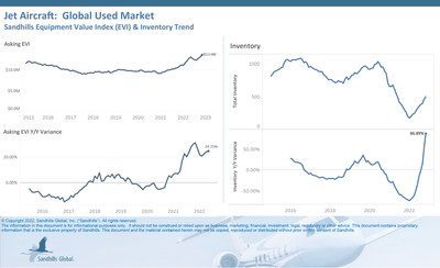 ?November marked the 10th consecutive month of used jet inventory increases. Inventory levels were up 8.19% M/M and 86.89% YOY.

?Total inventory for this category is nearly double that of November 2021.