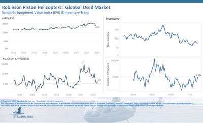 Trends in used Robinson piston helicopter deviated from other aircraft in Sandhills marketplaces. For example, inventory levels remained steady in November, decreasing 1.3% on both a M/M and YOY basis.