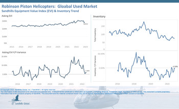 Trends in used Robinson piston helicopter deviated from other aircraft in Sandhills marketplaces. For example, inventory levels remained steady in November, decreasing 1.3% on both a M/M and YOY basis.