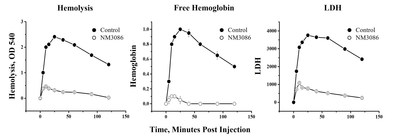 NM3086 was administered IV in a Rabbit Model of PNH at 3 mg/kg. The Drug blocked the alternative pathway (AP) and decreased hemolysis, LDH, and free hemoglobin.