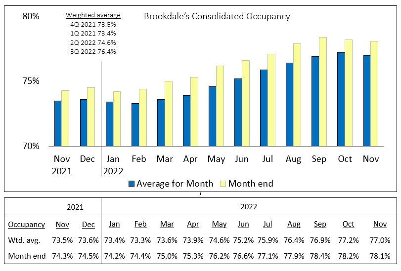 Brookdale Reports November 2022 Occupancy