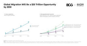 Economic Impact of Global Migration Expected to Reach $20 Trillion Annually by 2050