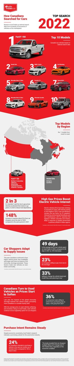 Ford F-150 Ranks as Canada's Most Sought-after Vehicle, while Honda Civic Surges in Popularity