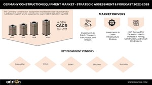 Demand for Earthmoving and Material Handling Equipment in Germany is Set to Increase. Total Construction Equipment Sale to Cross 100,000 Units Annually by 2028 - Arizton